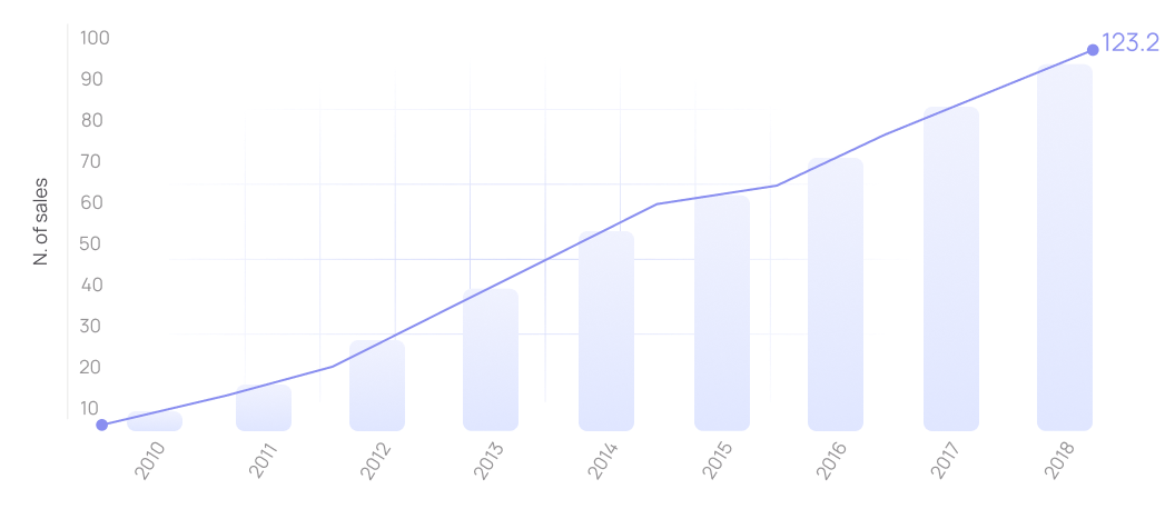 Increased conversion