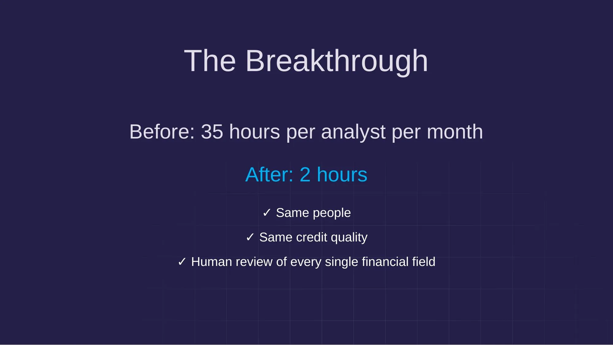 The Breakthrough: Before 35 hours per analyst per month, After: 2 hours