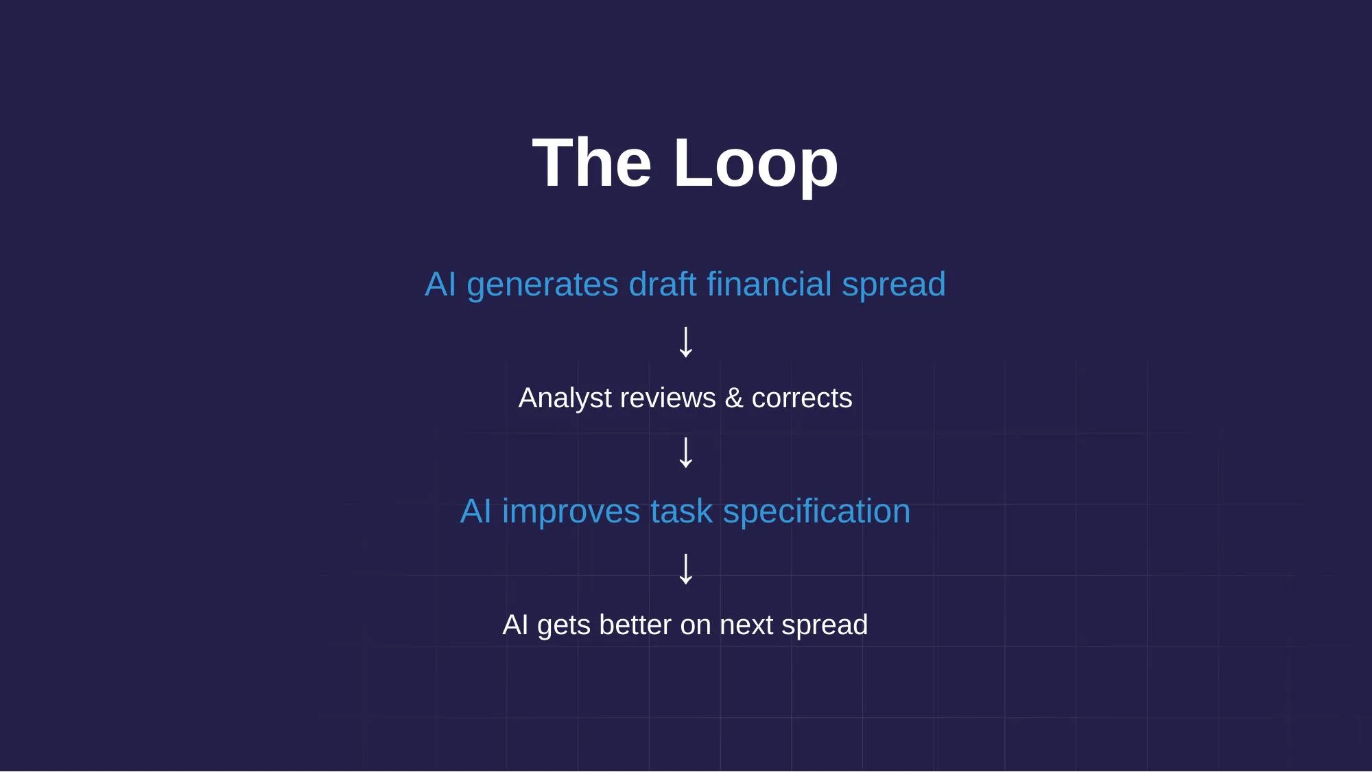 The Loop: AI generates draft → Analyst reviews & corrects → AI improves → AI gets better